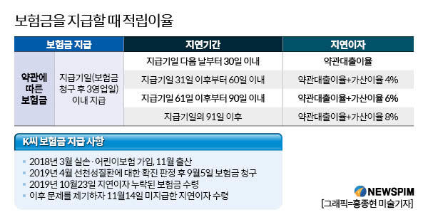 현대해상, '보험금 지연이자' 누락...항의 후 뒤늦게 지급 현대해상, '보험금 지연이자' 누락...항의 후 뒤늦게 지급