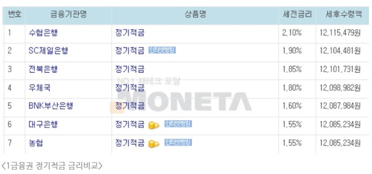  적금이자가..3%라고!? KEB 하나은행 적금(세컨적금으로 추천)!!