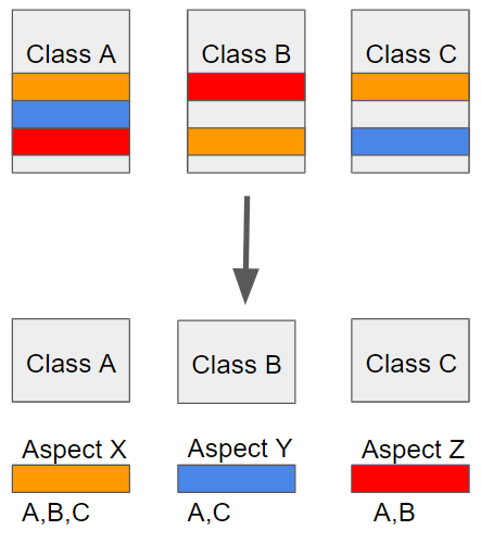  [Spring] Aspject Oriented Programming (AOP)