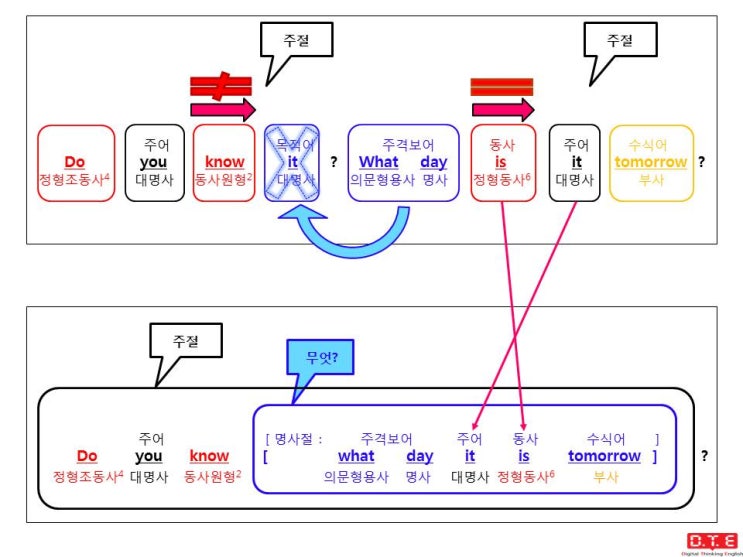 [동탄영어 DTE] 듣고, 말하고, 쓰기 위한 패턴연습(105) - 의문사가 쓰이는 간접의문문(46) : 의문형용사 what이 쓰이는 경우 - 주격보어