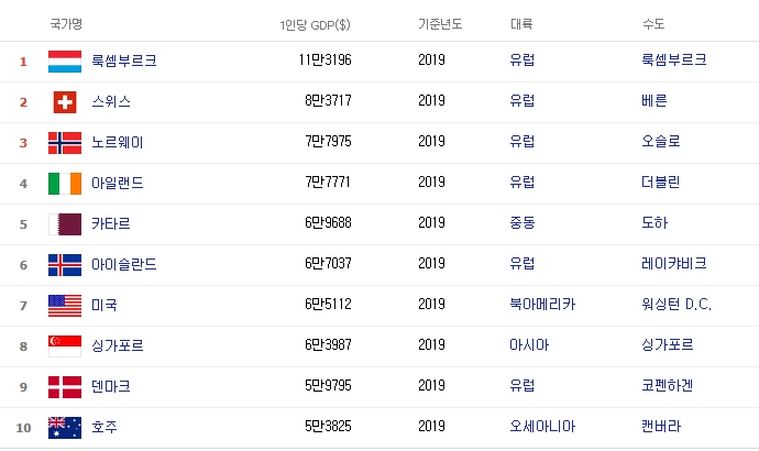 소주성 인데 뒤로 간 1인당 국민소득 10년래 최대 감소 중앙일보