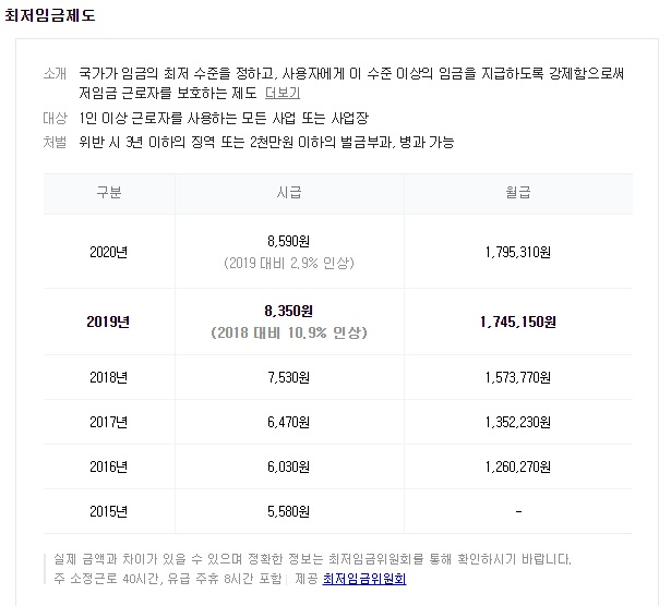 2020년 최저임금 금액과 최저임금제도란 무엇인가?