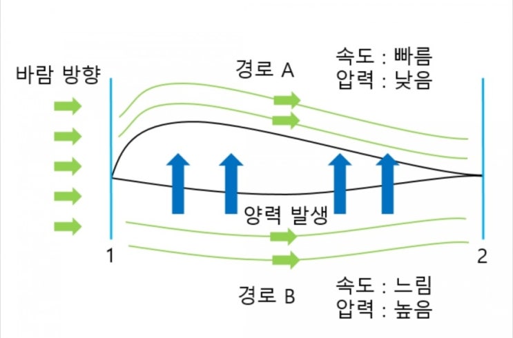 비행기가 나는 원리 - 사진 한장으로 이해하기!