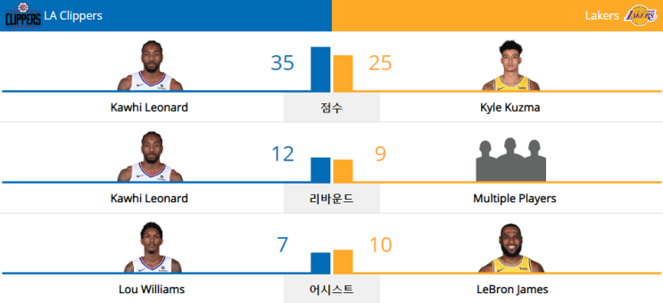  NBA 19-20 정규 시즌 (19.12.25) LA 레이커스 vs LA 클리퍼스 (LAL vs LAC) - LA 더비 크리스마스 매치업