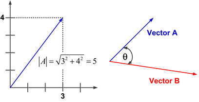 푸리에해석4: 함수공간과 함수의 직교성 (Functional Space and Orthogonality of Functions)