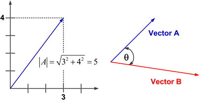  푸리에해석4: 함수공간과 함수의 직교성 (Functional Space and Orthogonality of Functions)