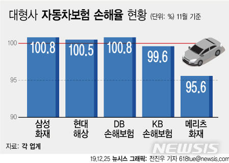 내년 자동차보험 어디로 갈아탈까 내년 자동차보험 어디로 갈아탈까