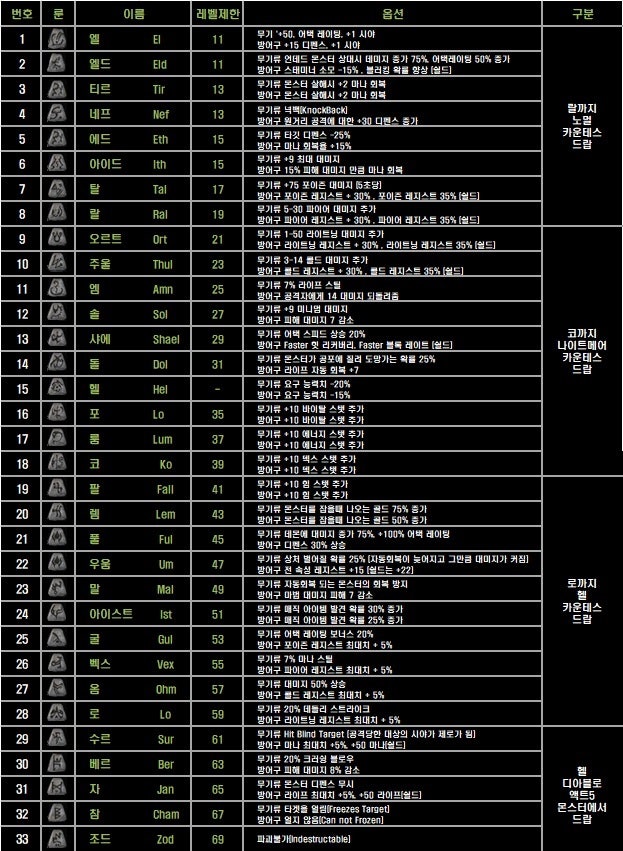 디아블로2 룬 룬종류 룬조합 룬업그레이드 룬워드아이템 : 네이버 블로그 디아블로2 룬 룬종류 룬조합 룬업그레이드 룬워드아이템 : 네이버 블로그