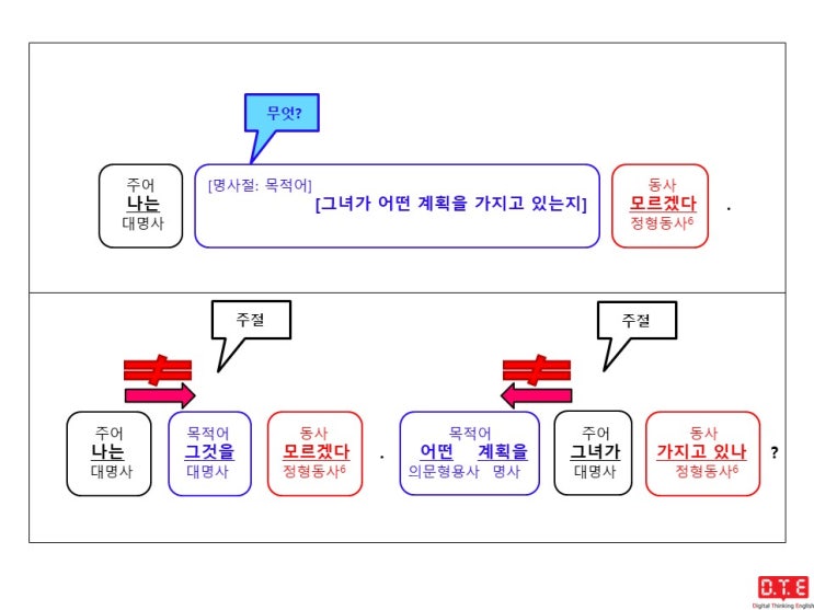 [동탄영어 DTE] 영작연습(71) - 의문사가 쓰이는 간접의문문(17) : 의문형용사 what이 쓰이는 경우 - 동사의 목적어