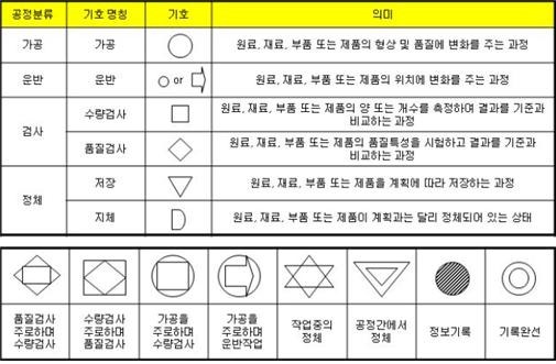 작업 설계와 측정(6) - 작업 연구, 공정 분석(1) : 네이버 블로그 작업 설계와 측정(6) - 작업 연구, 공정 분석(1) : 네이버 블로그