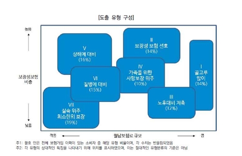 보험 '골고루 많이' 가입자, 실속파보다 보험료 13배 지출 보험 '골고루 많이' 가입자, 실속파보다 보험료 13배 지출