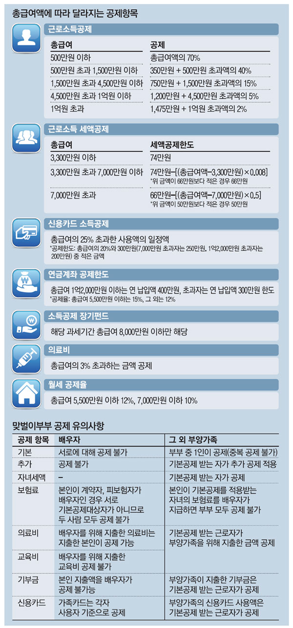 7세 이상 자녀만 세액공제…실손보험 수령금은 의료비서 빼야