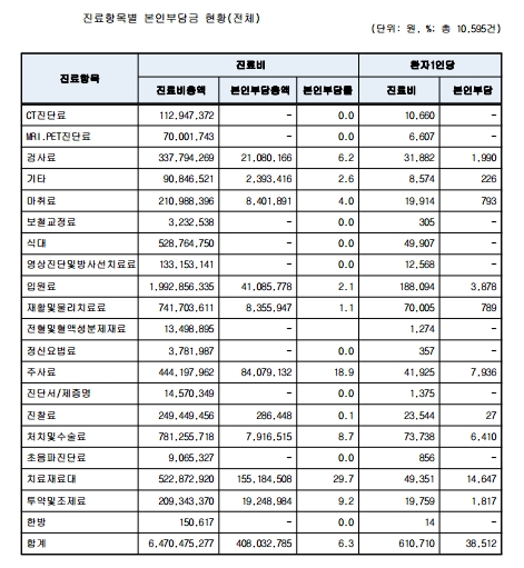 건강보험 보장률 미비한데 산재보험은 ‘93.7%’ 수준 건강보험 보장률 미비한데 산재보험은 ‘93.7%’ 수준