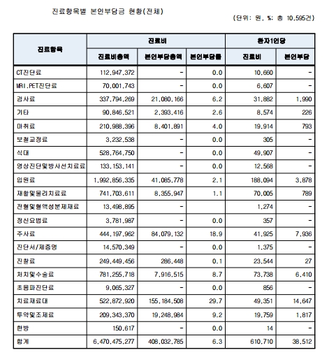 건강보험 보장률 미비한데 산재보험은 ‘93.7%’ 수준