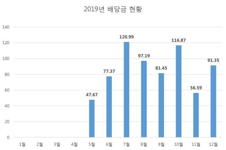  2019년 12월 미국주식 배당금 결산 일기