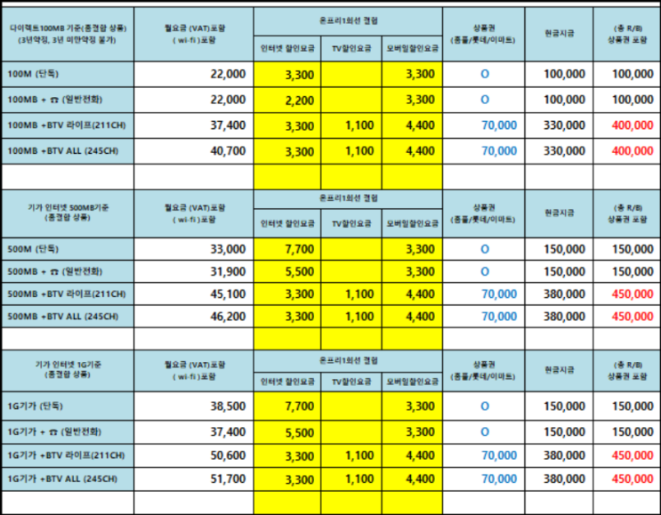  SK인터넷(결합,할인,사은품)