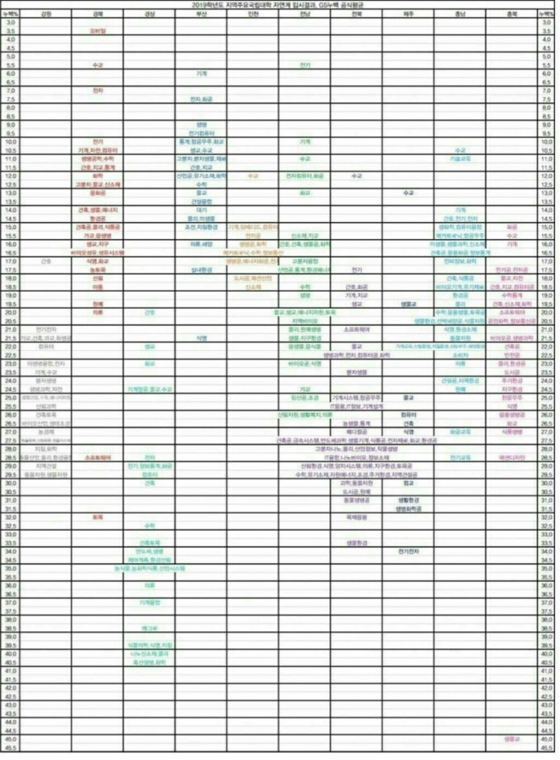 2019년 지역주요국립대학 자연계 입시결과(입결) : 네이버 블로그 2019년 지역주요국립대학 자연계 입시결과(입결) : 네이버 블로그
