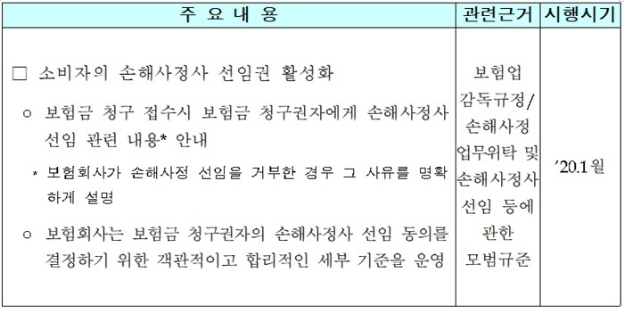 내년부터 보험가입자의 손해사정사 선임권 강화