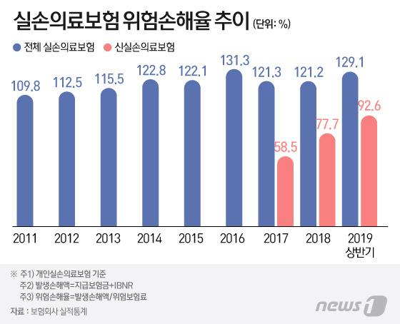 '보험료 차등제' 실손 보험금 무청구자 40% 대이동 부른다