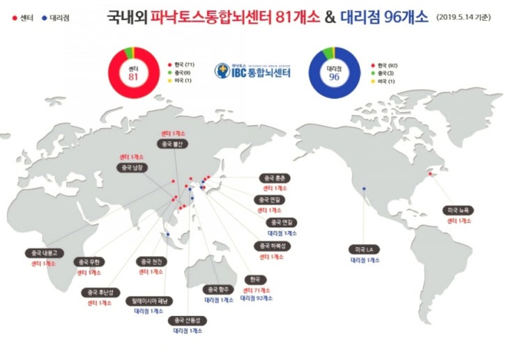  파낙토스 통합뇌센터 (Integration Brain Center)