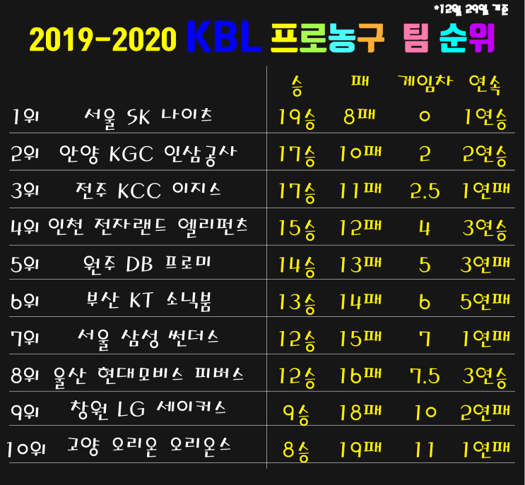 치열한 상위권 싸움, <b>프로농구</b> 순위 <b>경쟁</b>!!