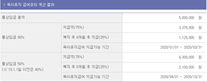  2020년 출산,육아휴직 급여 얼마나 될까?