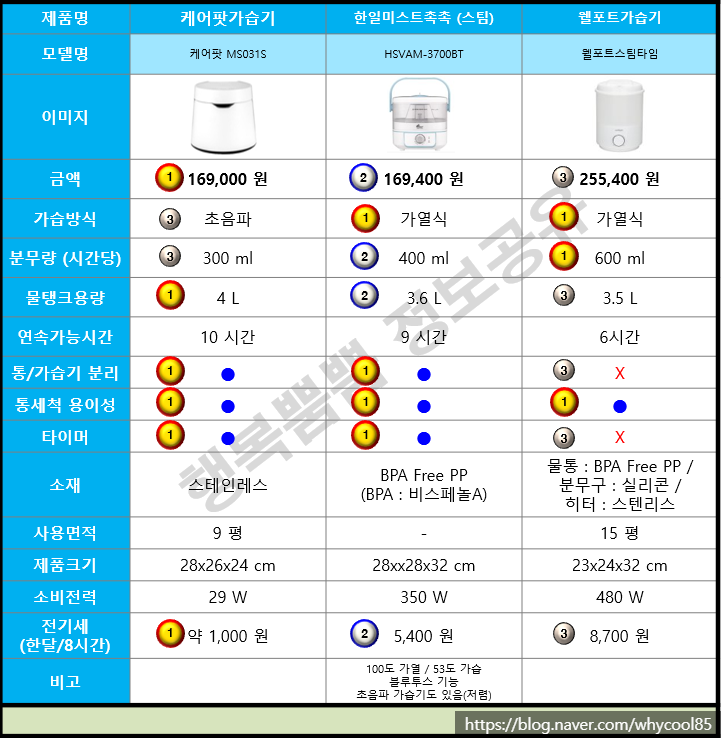  상품 정보   초음파, 가열식 비교 및 신생아 가습기 추천