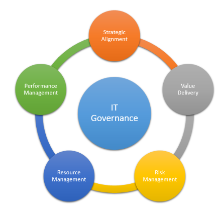11장. 투자의 적절성을 위한 IT 거버넌스(Information Technology Governance)와 IT 아웃소싱 개념 및 분류