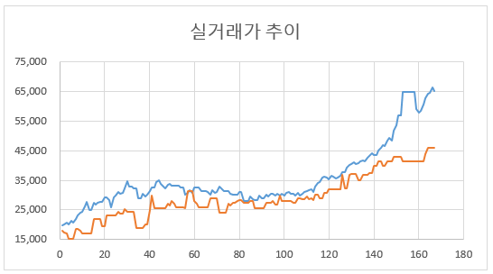  주거용 오피스텔 매수각 재기2 - 과거 가격추이 분석