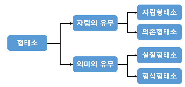 29장. 텍스트마이닝(Text Mining)에서 자연어처리(NLP) 1편 - 형태소 분석(Morphlogy Analysis) 29장. 텍스트마이닝(Text Mining)에서 자연어처리(NLP) 1편 - 형태소 분석(Morphlogy Analysis)
