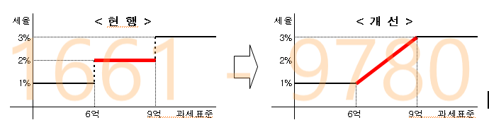  2020년 취득세법 일부 개정안(주택매매)