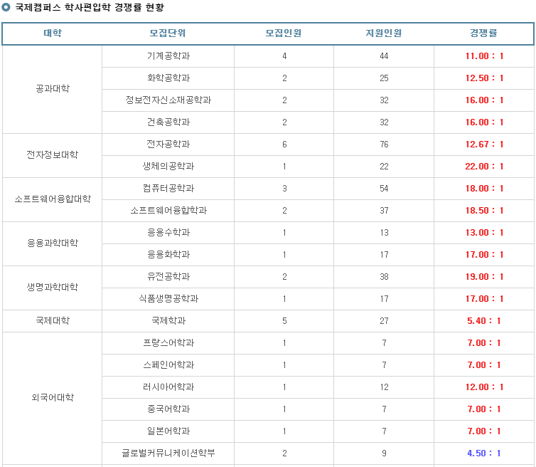 2020경희대 편입 경쟁률(경희대학교 편입 경쟁률) : 네이버 블로그 2020경희대 편입 경쟁률(경희대학교 편입 경쟁률) : 네이버 블로그