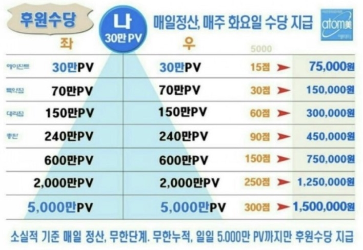  소비자로도 수입이 가능한 애터미 수당은?