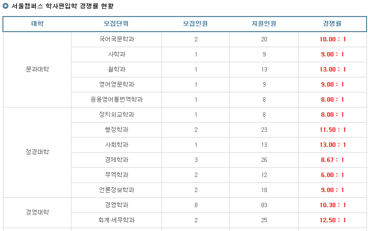 2020경희대 편입 경쟁률(경희대학교 편입 경쟁률) : 네이버 블로그 2020경희대 편입 경쟁률(경희대학교 편입 경쟁률) : 네이버 블로그