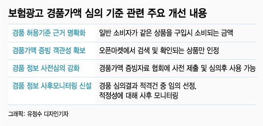 "보험 상담만 받아도 000"?…보험상품 미끼 모집 못한다