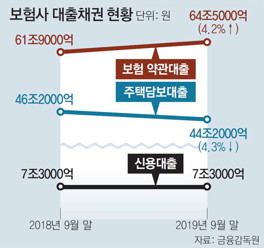 年 7~9%대 고금리 논란… 금융당국, 보험약관대출 손본다