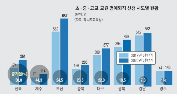 “연금 수령 늦어져” “교사 권위 떨어져”… 정년 전 떠나는 선생님들