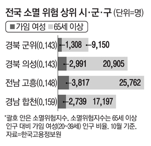 늙어가는 경북 의성군…장례식장 8곳·분만실 `0`