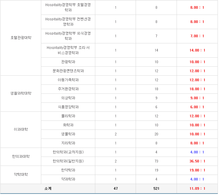 2020경희대 편입 경쟁률(경희대학교 편입 경쟁률) : 네이버 블로그 2020경희대 편입 경쟁률(경희대학교 편입 경쟁률) : 네이버 블로그