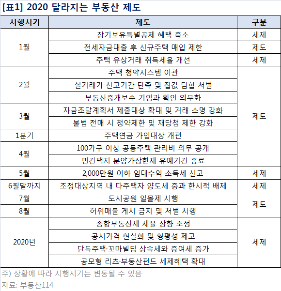 19.12.30/부동산 뉴스