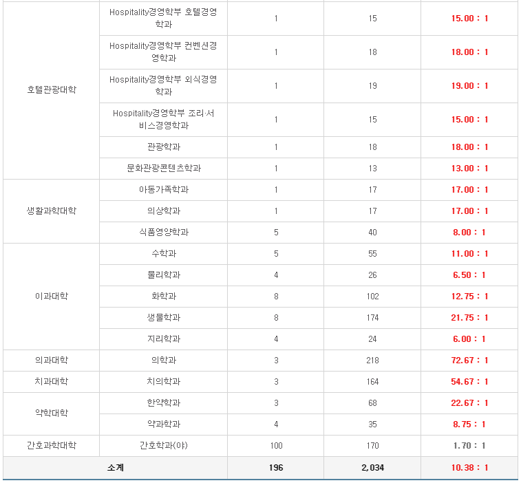 2020경희대 편입 경쟁률(경희대학교 편입 경쟁률) : 네이버 블로그 2020경희대 편입 경쟁률(경희대학교 편입 경쟁률) : 네이버 블로그