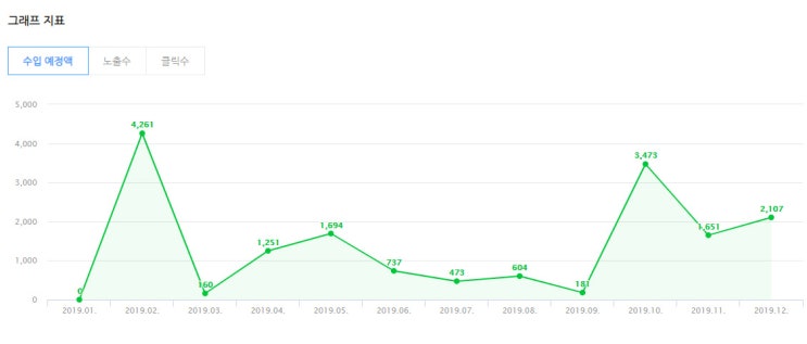  2019 애드포스트 소소한 수익 공개 :)
