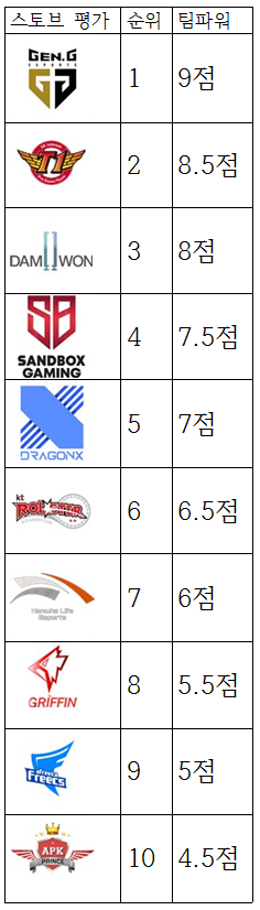 2019-2020 LCK 롤챔스 스토브리그 정리. 팀전력 평가+순위예상해보기
