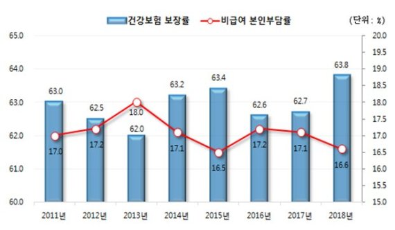 '문재인 케어'로 종합병원급 이상과 의원급 의료기관 건강보험 보장률 양극화 '문재인 케어'로 종합병원급 이상과 의원급 의료기관 건강보험 보장률 양극화