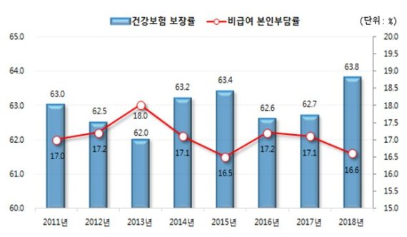 '문재인 케어'로 종합병원급 이상과 의원급 의료기관 건강보험 보장률 양극화