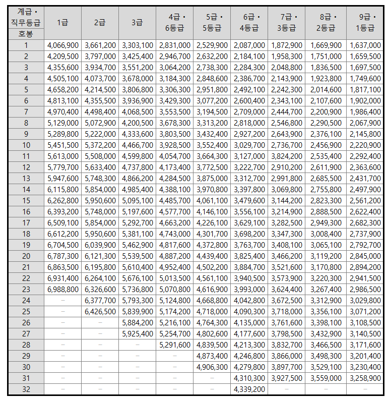 2020년 공무원 봉급표 수당 합친 월급 계산 네이버 블로그