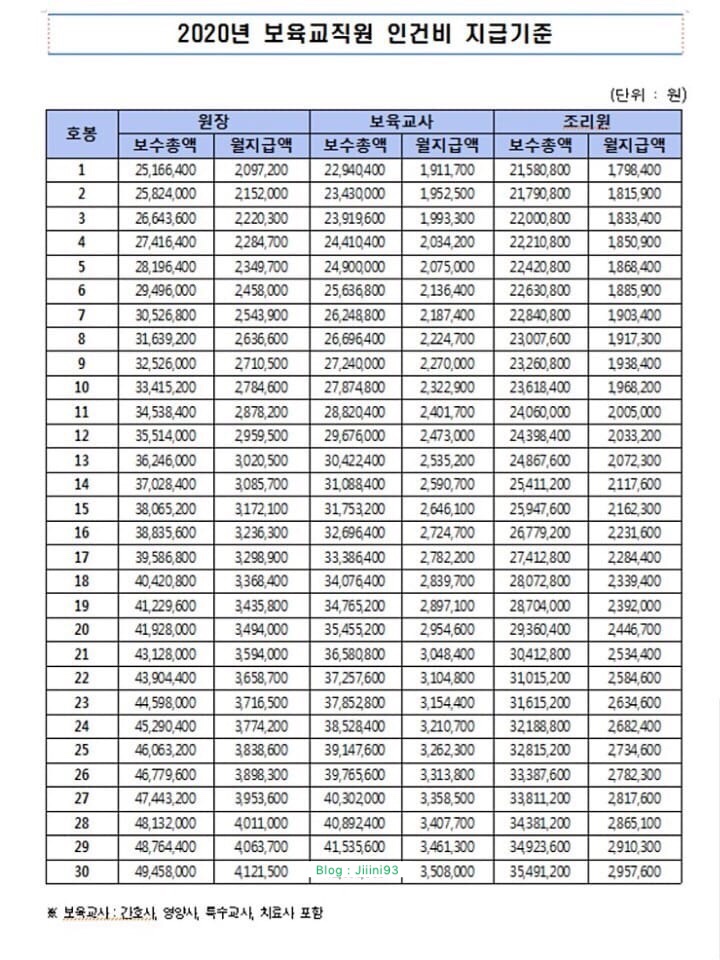  2020년 국공립 어린이집 호봉표 , 보육교사 월급 나왔어요 ٩( ᐛ )و
