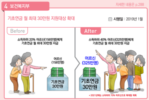 노인 기초연금, 하위 40%로 확대... 자궁·난소·유방·심장 초음파도 건강보험 노인 기초연금, 하위 40%로 확대... 자궁·난소·유방·심장 초음파도 건강보험