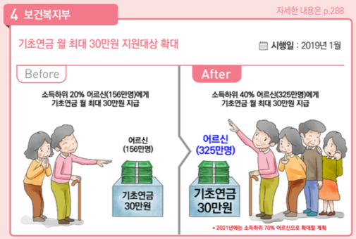 노인 기초연금, 하위 40%로 확대... 자궁·난소·유방·심장 초음파도 건강보험