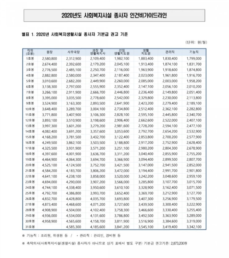  2020년 사회복지시설종사자인건비 가이드라인, 사회복지사 월급, 사회복지사 급여